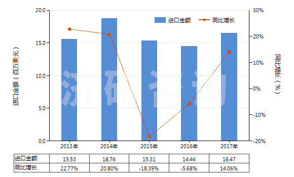2013-2017年中國群青及以其為基本成分的制品(HS32064100)進(jìn)口總額及增速統(tǒng)計(jì)